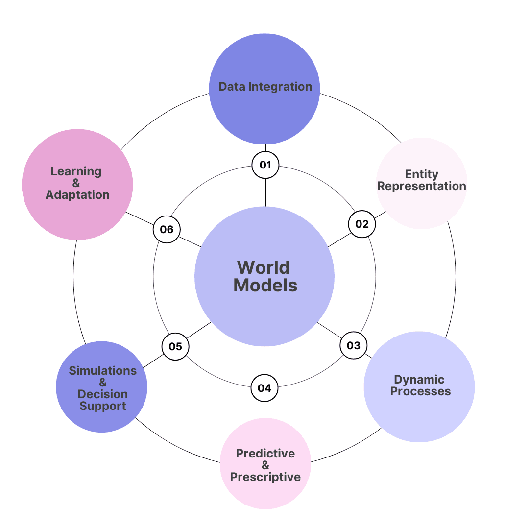 World Model Image
