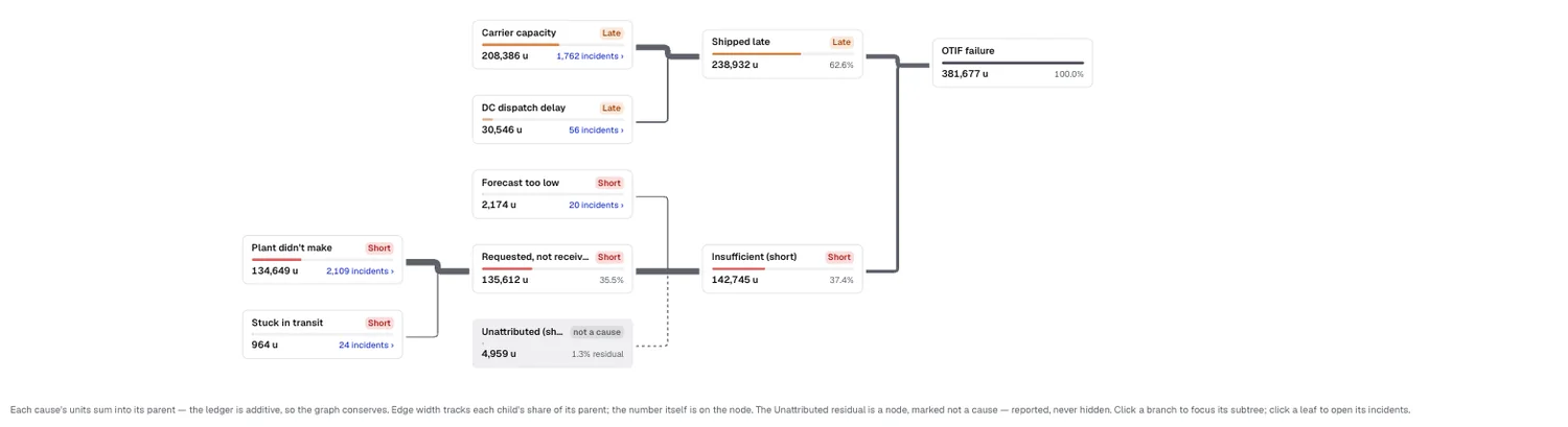 A cause tree for a service failure: carrier capacity and dispatch delays on one branch, production shortfall and transit losses on another, each carrying its share of the units missed.